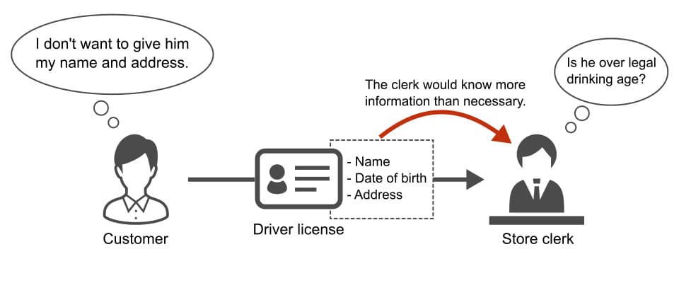 The problem of balancing credential verification and privacy protection